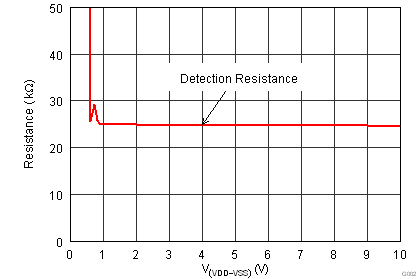 TPS2379 Detection Resistance vs PoE Voltage.png